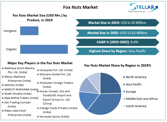 Stellar Market Research examines the growth rate of the Fox Nuts Market during the forecasted period 2025-2032 Fox Nuts Market