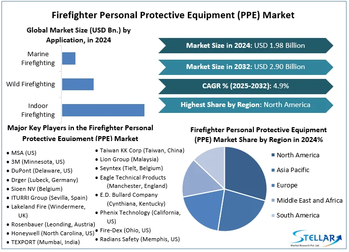 Stellar Market Research examines the growth rate of the Firefighter Personal Protective Equipment (PPE) Market during the forecasted period 2025-2032 Firefighter Personal Protective Equipment (PPE) Market
