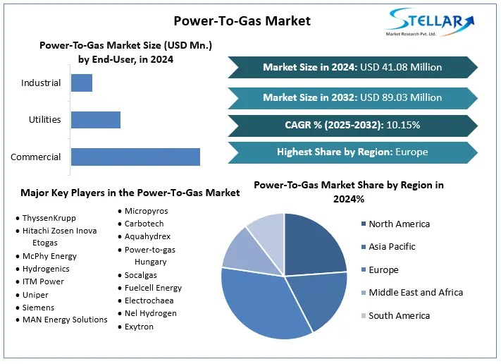 Stellar Market Research examines the growth rate of the Power-To-Gas Market during the forecasted period 2025-2032 Power-To-Gas Market