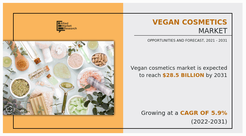 According to a new report published by Allied Market Research, titled, “Vegan Cosmetics Market," The vegan cosmetics market size was valued at $16 Vegan Cosmetics Market Research, 2031
