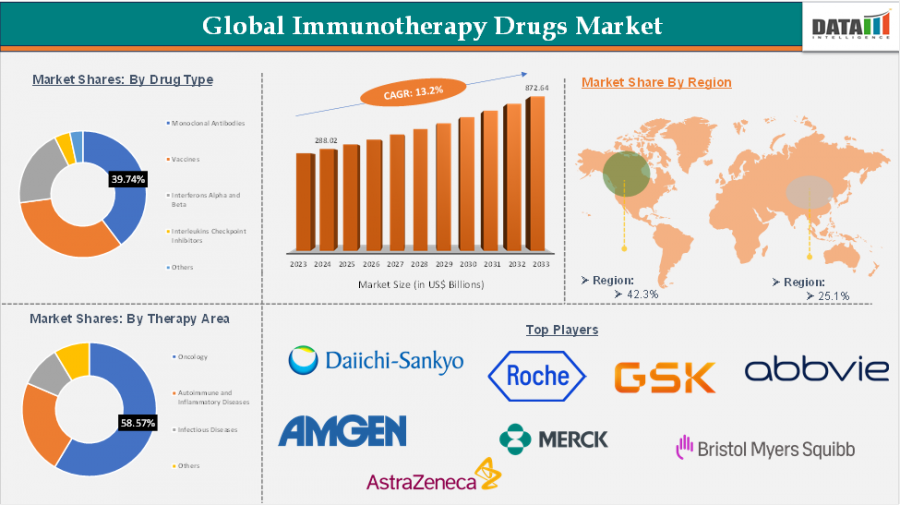 Immunotherapy Drugs Market