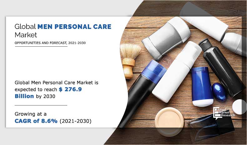 According to a new report published by Allied Market Research, titled, “Men Personal Care Market by Type, Age Group, Price Point, and Distribution Channel: Global Opportunity Analysis and Industry Forecast, 2021–2030,” the men personal care market size is expected to reach $276 Men Personal Care Market Size, Share, and Analysis