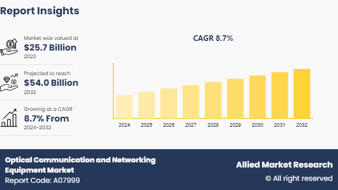 According to a recent report published by Allied Market Research, titled, “Optical Communication and Networking Equipment Market By Component, Technology, and Industry Vertical: Opportunity Analysis and Industry Forecast, 2020-2027,” the global optical communication and networking equipment market size was valued at $15 Optical Communication and Networking Equipment Market Share