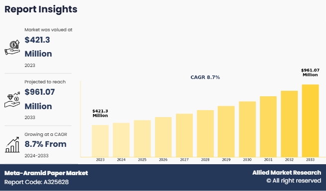 Allied Market Research published a report, titled, "Meta-Aramid Paper Market by Application (Aerospace and Defense, Electronics and Electrical, Automotive, Composites, Industrial Protection, and Others): Global Opportunity Analysis and Industry Forecast, 2024-2033" Meta-Aramid Paper Markets Trends