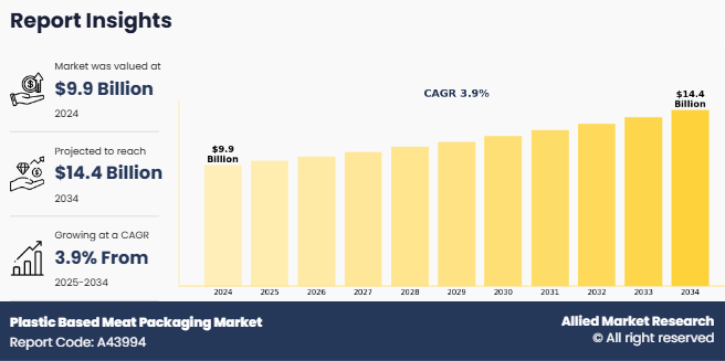 Allied Market Research published a report, titled, "Plastic Based Meat Packaging Market by Product Type (Trays, Clamshells, Bags & Pouches, and Others), Material Type (Polyethylene (PE), PET, Recycled PET (rPET), Polypropylene (PP), and Others), and Meat Type (Chicken, Beef, Pork, and Others): Global Opportunity Analysis and Industry Forecast, 2025-2034" Plastic Based Meat Packaging Markets Analysis