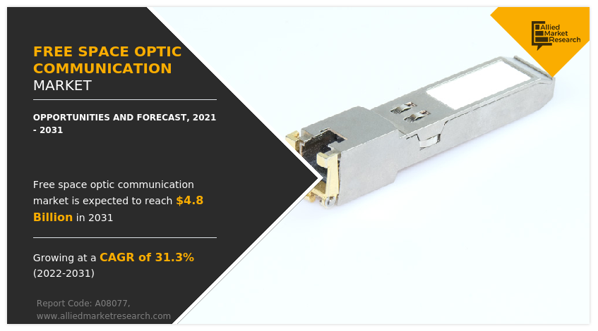 According to a new report published by Allied Market Research, titled, “Free Space Optic Communication Market by Platform (Space, Airborne, Ground), by Component (Transmitter, Transceiver, Receiver, Others), by Application (Mobile Backhaul, Disaster Recovery, Enterprise Connectivity, Defense, Satellite, Others): Global Opportunity Analysis and Industry Forecast, 2021-2031 Free Space Optic Communication Market 1