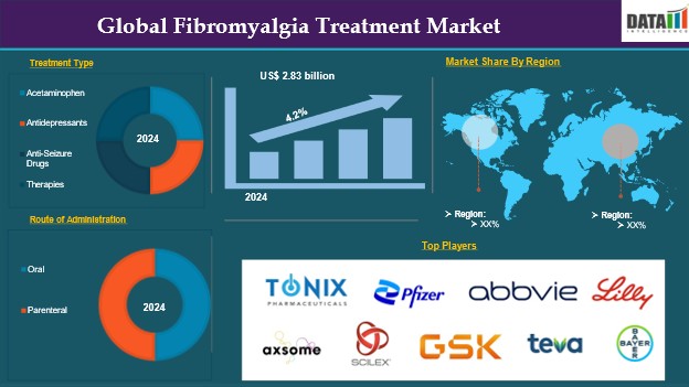 The Global Fibromyalgia Treatment Market was worth $2 Global Fibromyalgia Treatment Market