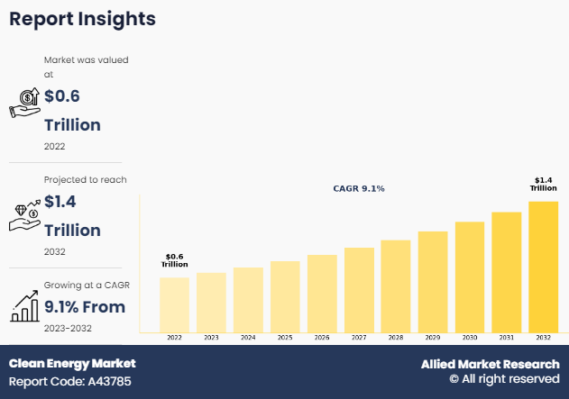 The clean energy market is on a fast track, projected to expand from $0