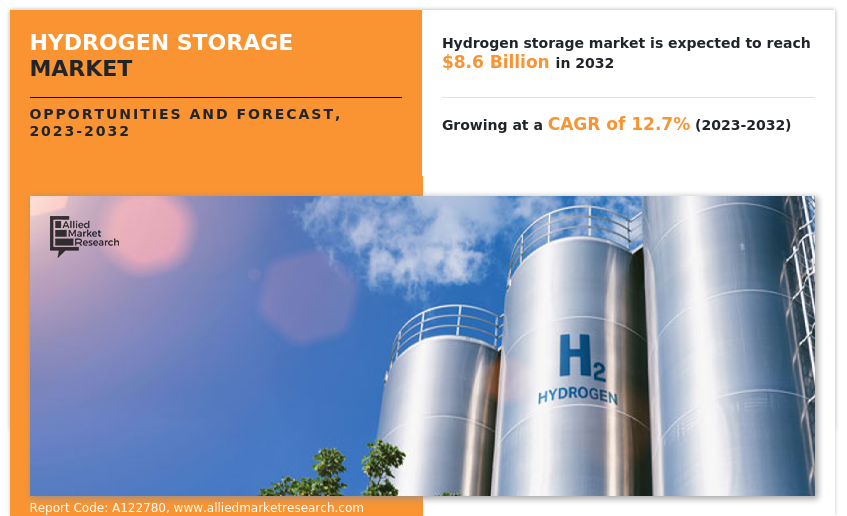 According to a new report by Allied Market Research, the hydrogen storage market size was valued at $2