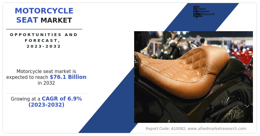 Allied Market Research published a report, titled, "Motorcycle Seat Market by Seat Type (Single Seat and Split Seat), Material Type (Leather Seat, Synthetic Seat, Vinyl Seat, and Others), Motorcycle Type (Standard, Sports, Cruiser, and Adventure), Sales Channel (OEM and Aftermarket): Global Opportunity Analysis and Industry Forecast, 2023–2032 Motorcycle Seat Market Size
