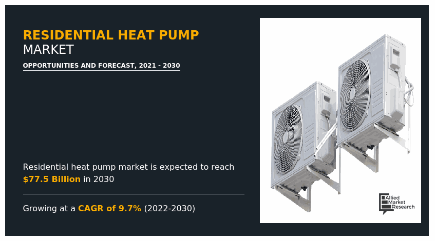 According to a report by Allied Market Research, the residential heat pump market size was valued at $33