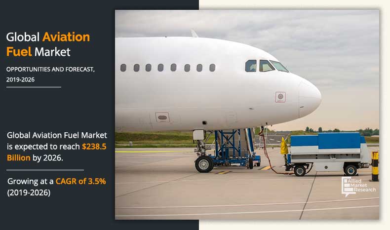 According to a recent report by Allied Market Research, the aviation fuel market size was valued at $179