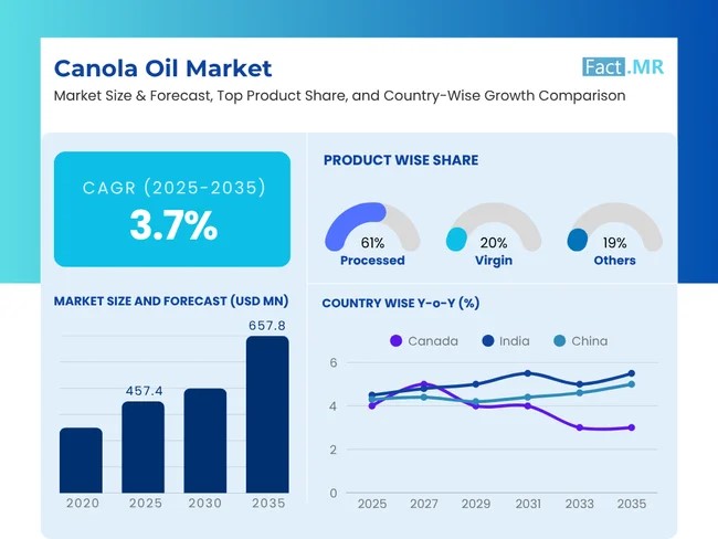 Global canola oil market is set to reach USD 657