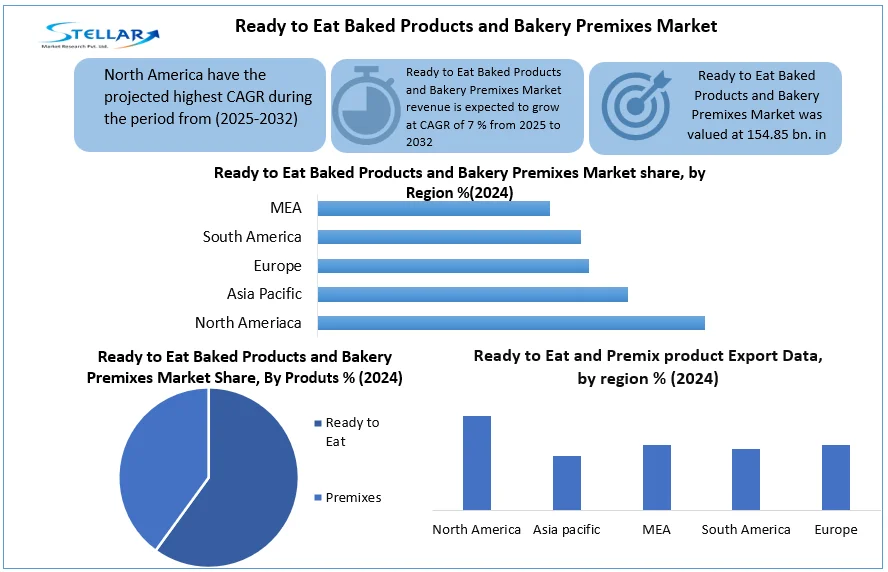 Stellar Market Research examines the growth rate of the Ready to Eat Baked Products and Bakery Premixes Market during the forecasted period 2025-2032 Ready-to-Eat Baked Products and Bakery Premixes Market
