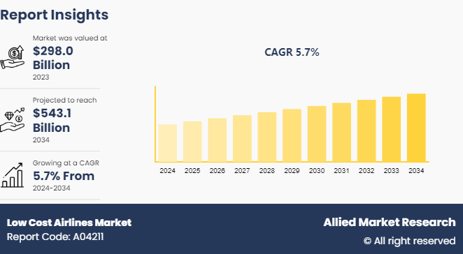 The global low cost airlines market was valued at $298 Low Cost Airlines Market Size, Share, and Trend Analysis