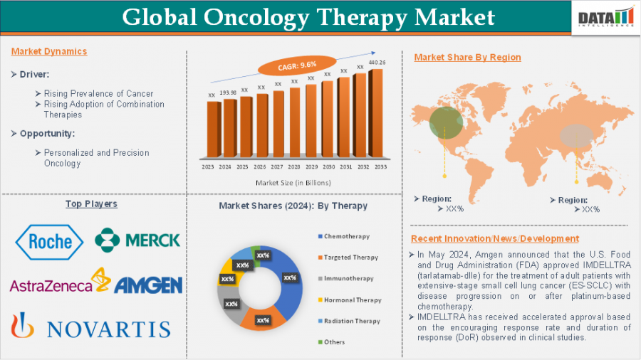Oncology Therapy Market