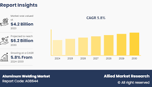 A recent report by Allied Market Research forecasts that the aluminum welding industry is expected to reach $6 Aluminum Welding Market Growth