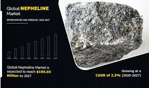A recent report by Allied Market Research projects that the global nepheline industry is expected to reach $195 Nepheline Market Evolution