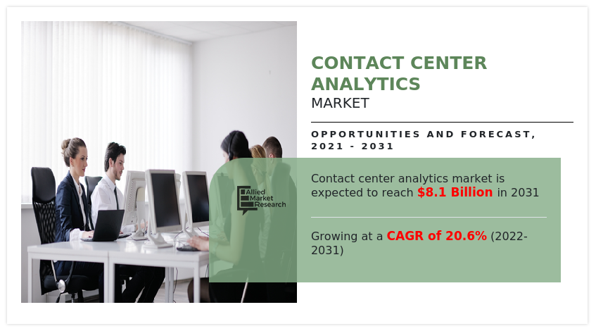 Allied Market Research published a new report, titled, ” Contact Center Analytics Market Reach USD 8 Contact Center Analytics Market 2025