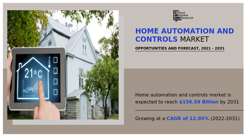 According to a new report published by Allied Market Research, titled, “Home Automation and Controls Market by Type (Home Automation System, Mainstream Home Automation System, and Managed Home Automation System), Technology (Wired Home Automation Systems, Wireless Home Automation Systems, Power Line Home Automation Systems, and Computing Network Home Automation Systems), and Application (Lighting, HVAC, Entertainment, Safety & Security, And Others): Opportunity Analysis and Industry Forecast, 2022–2031″ Home Automation, Home Controls, Home Electronic Systems, Home Devices