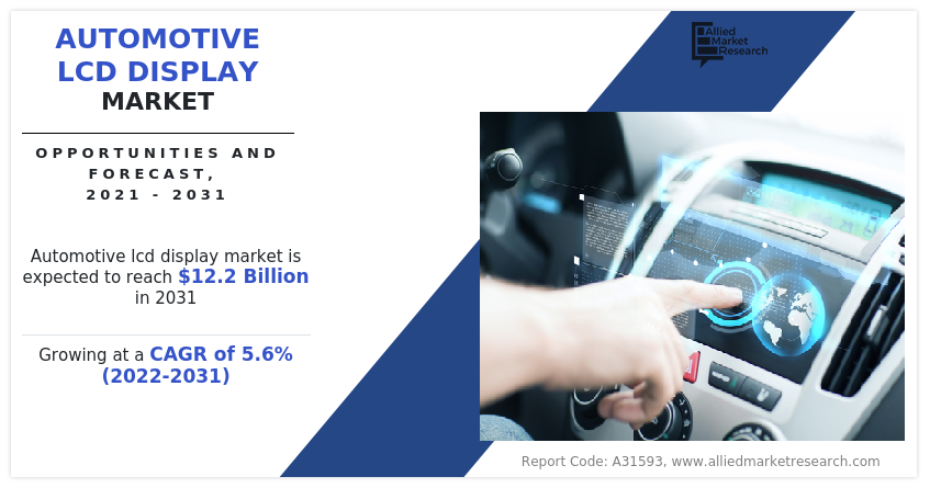 According to a new report published by Allied Market Research, titled, “Automotive LCD Display Market by Display Size (Upto 7 inch, More than 7 inch), by Vehicle Type (Passenger Car, Light Commercial Vehicle, Heavy Commercial Vehicle): Global Opportunity Analysis and Industry Forecast, 2021-2031 Automotive LCD Display, LCD Display, Automotive LCD, Automotive Display