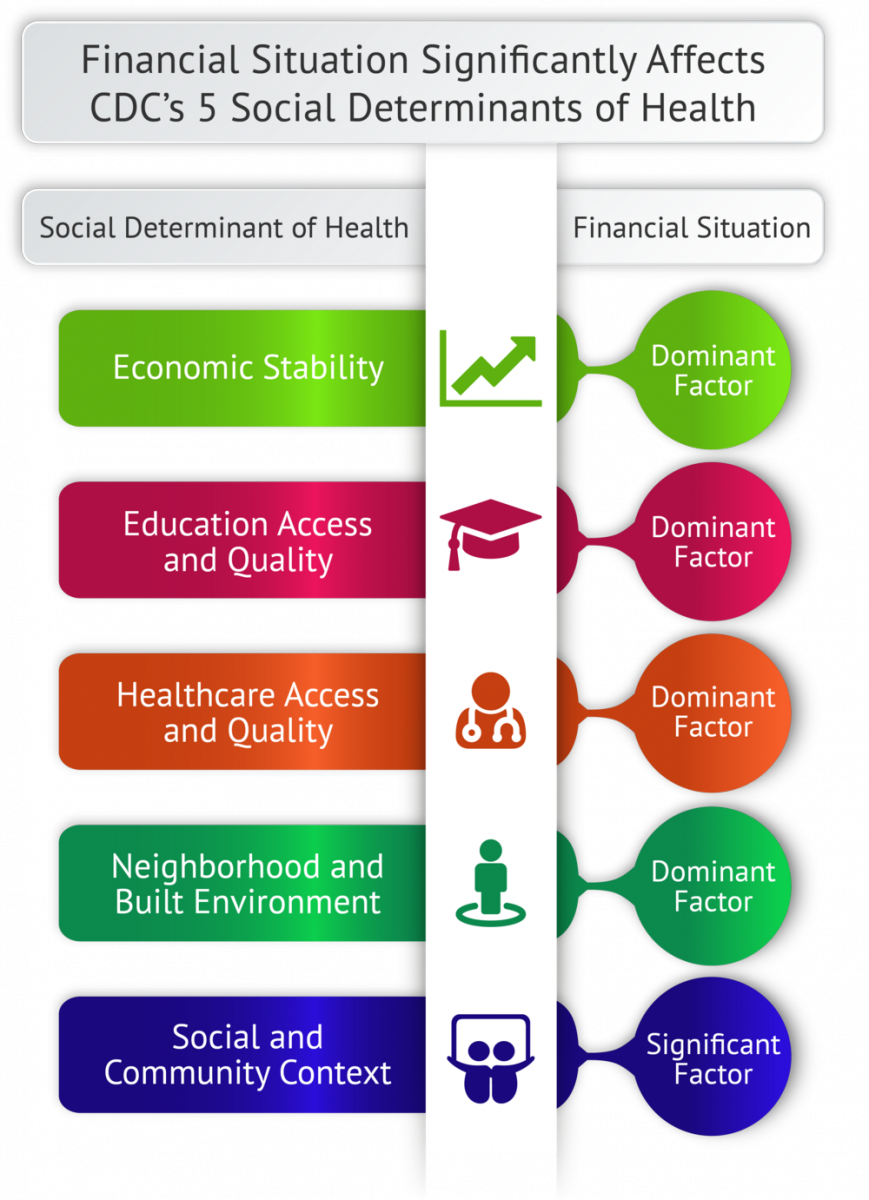 CDC's 5 social determinants  of health chart with corresponding impact of financial instability