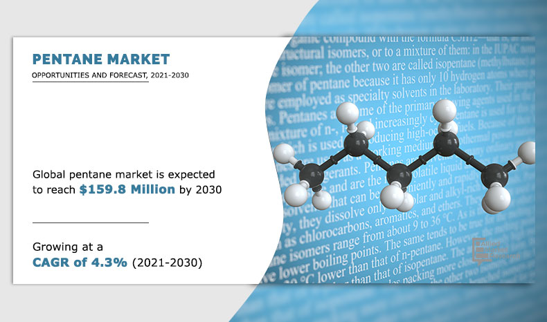 Pentane Markets Trends
