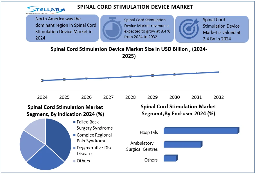 Stellar Market Research examines the growth rate of the Spinal Cord Stimulation Device Market during the forecasted period 2025-2032 Spinal Cord Stimulation Device Market