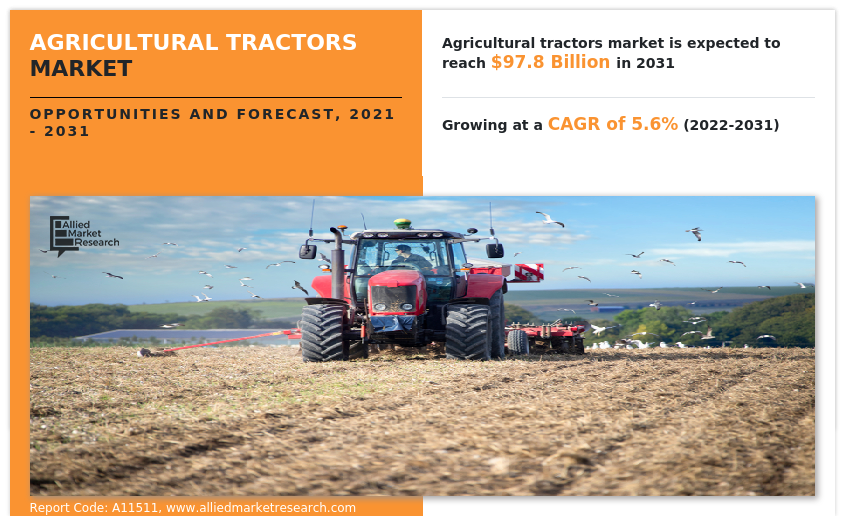 There are prominent key factors that drive growth of the agricultural tractors market, such as government support for development of agricultural activities, increase in adoption of precision farming, and advancements in tractor technology