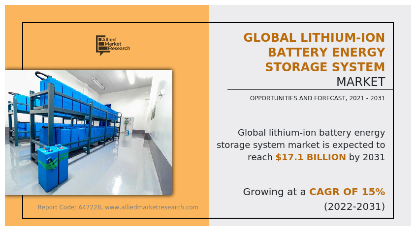 According to a new report published by Allied Market Research, titled, “Lithium-Ion Battery Energy Storage System Market by Connection Type (On-grid, Off-grid), by Application (Commercial, Industrial, Residential): Global Opportunity Analysis and Industry Forecast, 2021-2031 Lithium-Ion Battery, Lithium-Ion Battery Energy Storage, Energy Storage System