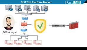 SoC Test Platform Market