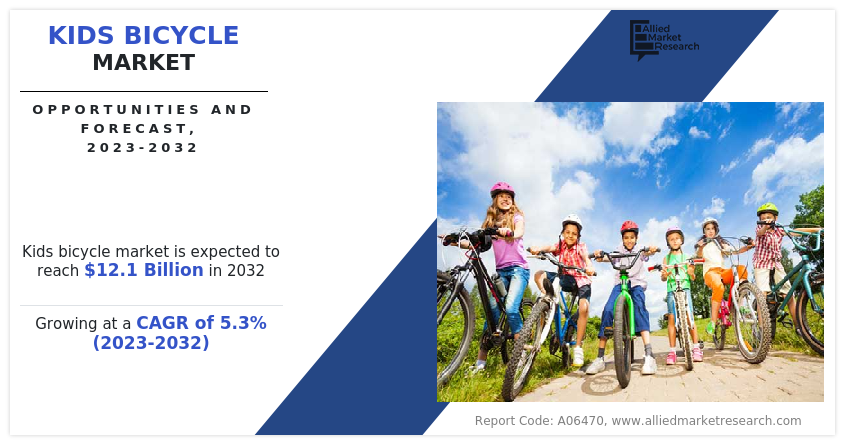 According to a new report published by Allied Market Research, titled, “Kids Bicycle Market Size, Share, Competitive Landscape and Trend Analysis Report, by Type, by Age Group, by Distribution Channel : Global Opportunity Analysis and Industry Forecast, 2022 - 2032 Kids Bicycle, Bicycle Market, Children Bicycle