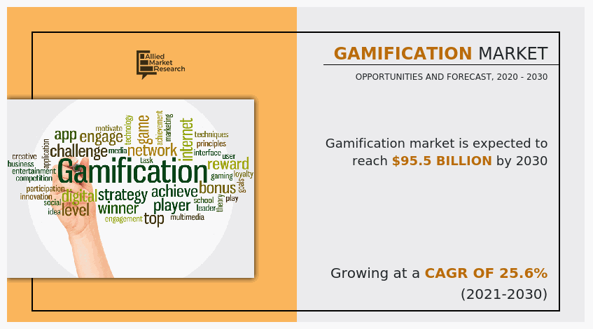 Allied Market Research published a new report, titled, ” Gamification Market Growing at 25 Gamification Market 2025