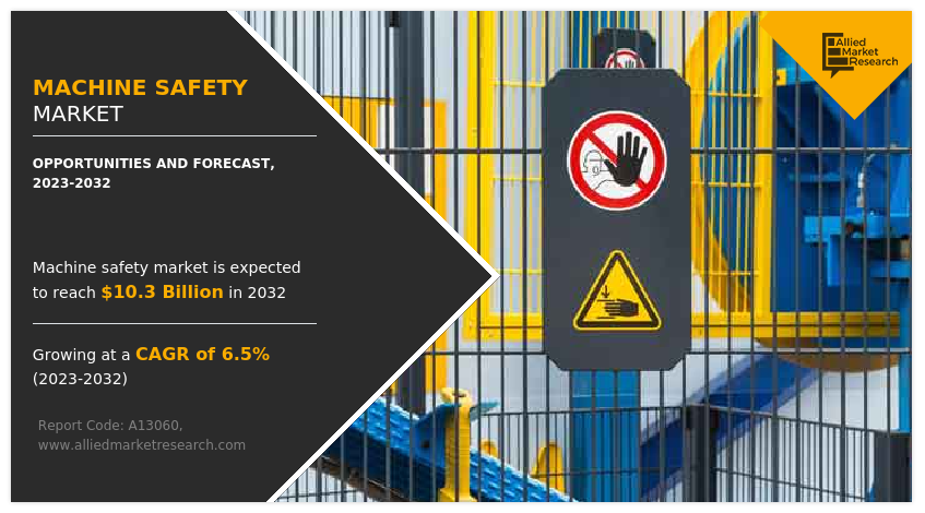According to a new report published by Allied Market Research, titled, "Machine Safety Market By Component (Safety Sensors, Safety Interlock Switches, Safety Controller, Others), By Implementation (Individual, Embedded), By Industry Vertical (Oil And Gas, Healthcare, Automotive, Metals And Mining, Others): Global Opportunity Analysis And Industry Forecast, 2023-2032 machine safety, machinery safety, industrial safety, workplace safety, manufacturing safety, equipment safety, safety solutions, industrial automation safety, safety engineering