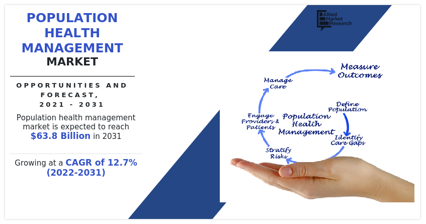 Population Health Management Market Growth....