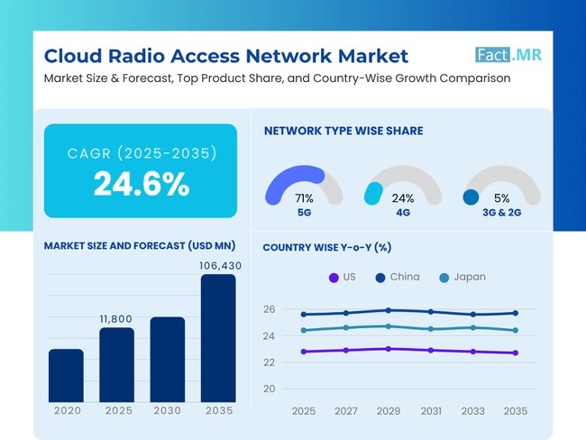 Cloud Radio Access Network Market