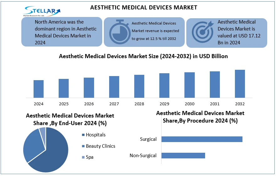 Aesthetic Medical Devices Market