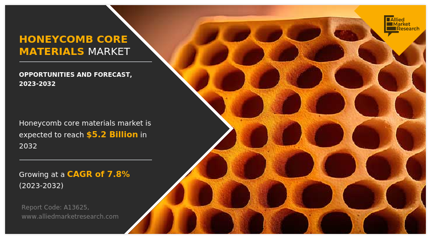 Honeycomb Core Materials Industry Analysis