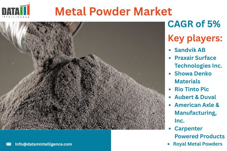 Metal Powder Market