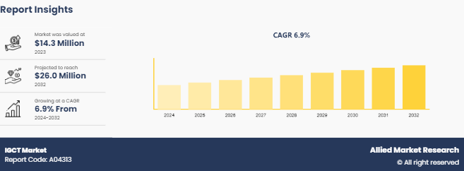 IGCT Market Size-trends-growth