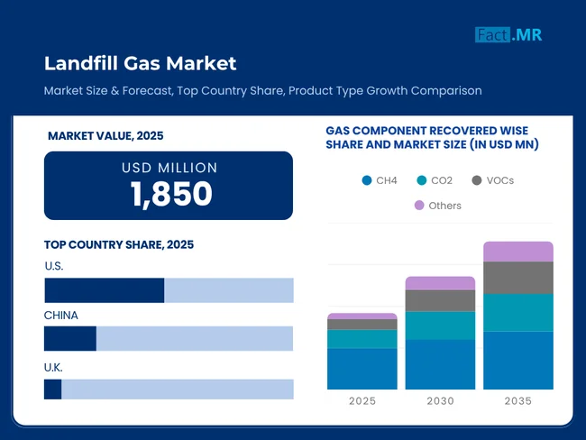 The global landfill gas market is expected to reach US$ 4,106 million by 2035, up from US$ 1,706 million in 2024, growing at a compound annual growth rate (CAGR) of 8 Landfill Gas Market