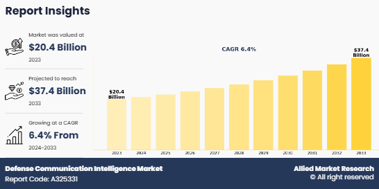 The Defense Communication Intelligence Market Size was valued at $20