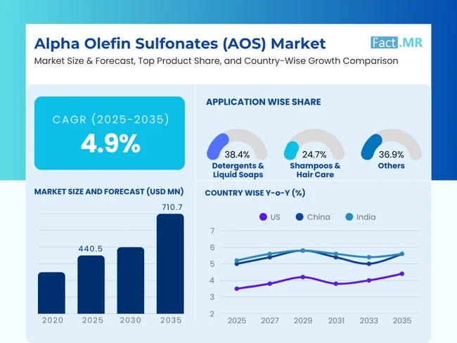 The global alpha olefin sulfonates market is anticipated to reach USD 710