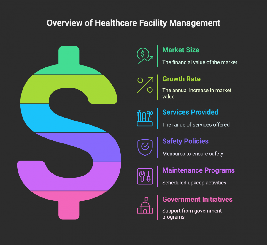 Healthcare Facility Management Market