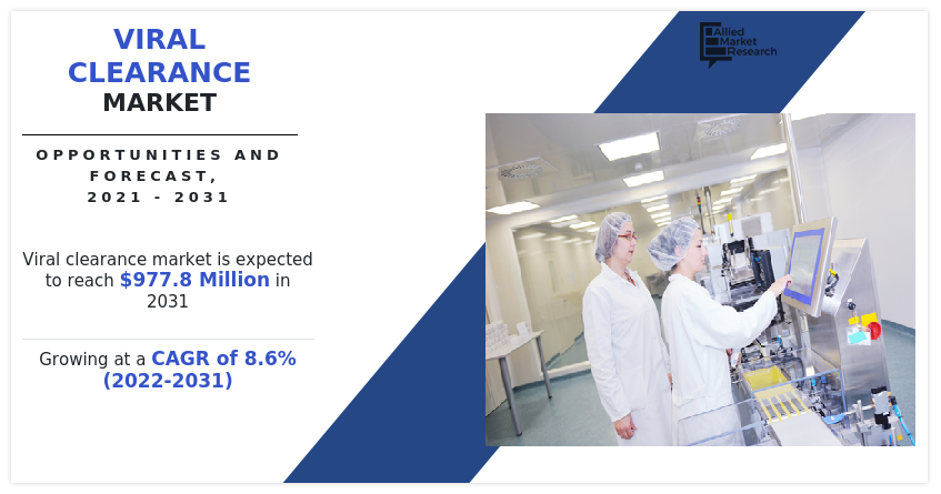 Biologic‑based therapeutics are thriving, but their success hinges on an invisible safety net: viral clearance Viral Clearance Market Growth----