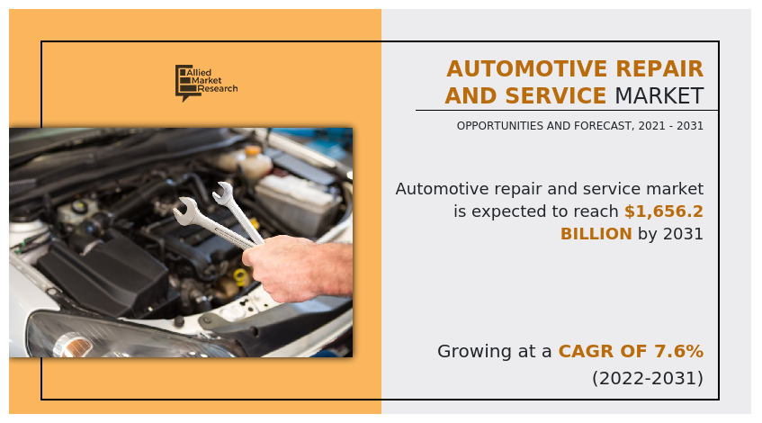 According to the report published by Allied Market Research, the global automotive repair and service market generated $789