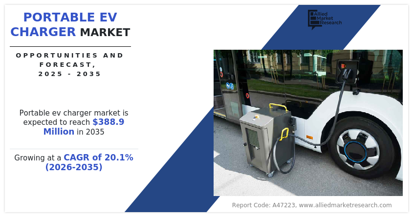 Allied Market Research recently published a report titled, "Portable EV Charger Market by Type (AC, DC) and Region – Global Opportunity Analysis and Industry Forecast, 2025–2035