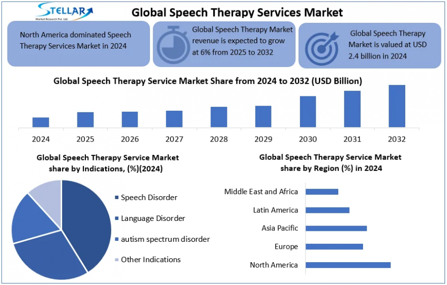 Speech Therapy Service Market