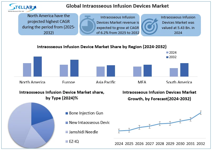 Stellar Market Research examines the growth rate of the Intraosseous Infusion Devices Market during the forecasted period 2025-2032 Intraosseous Infusion Devices Market