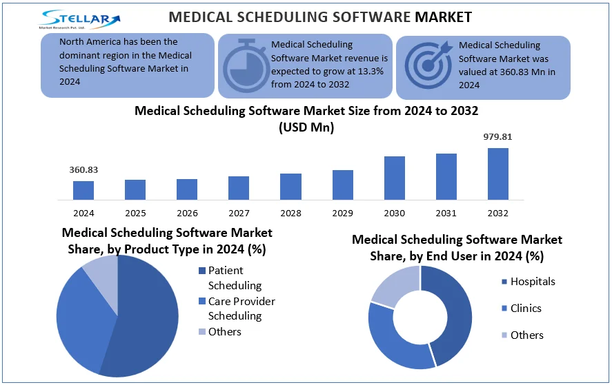 Stellar Market Research examines the growth rate of the Medical Scheduling Software Market during the forecasted period 2025-2032 Medical Scheduling Software Market